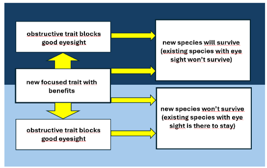 fish without eyes diagram.png