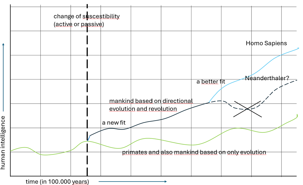 grafiek mens aap neanderthaler.png